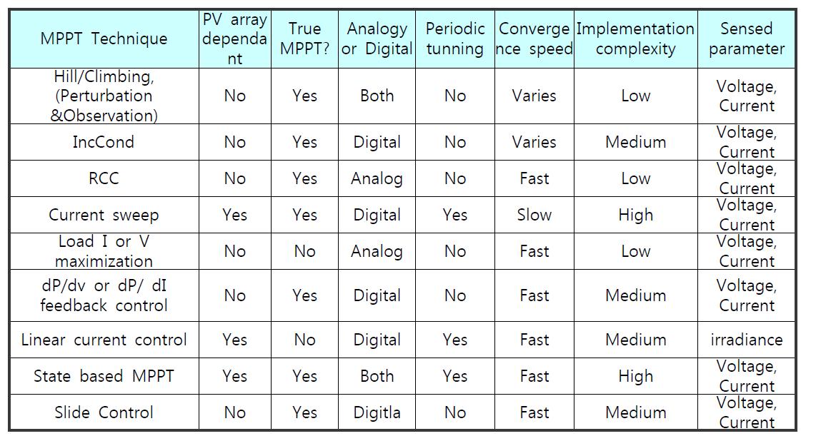 다양한 MPPT제어 방식