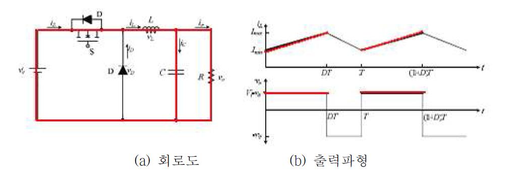  ≤    구간동안 컨버터 동작