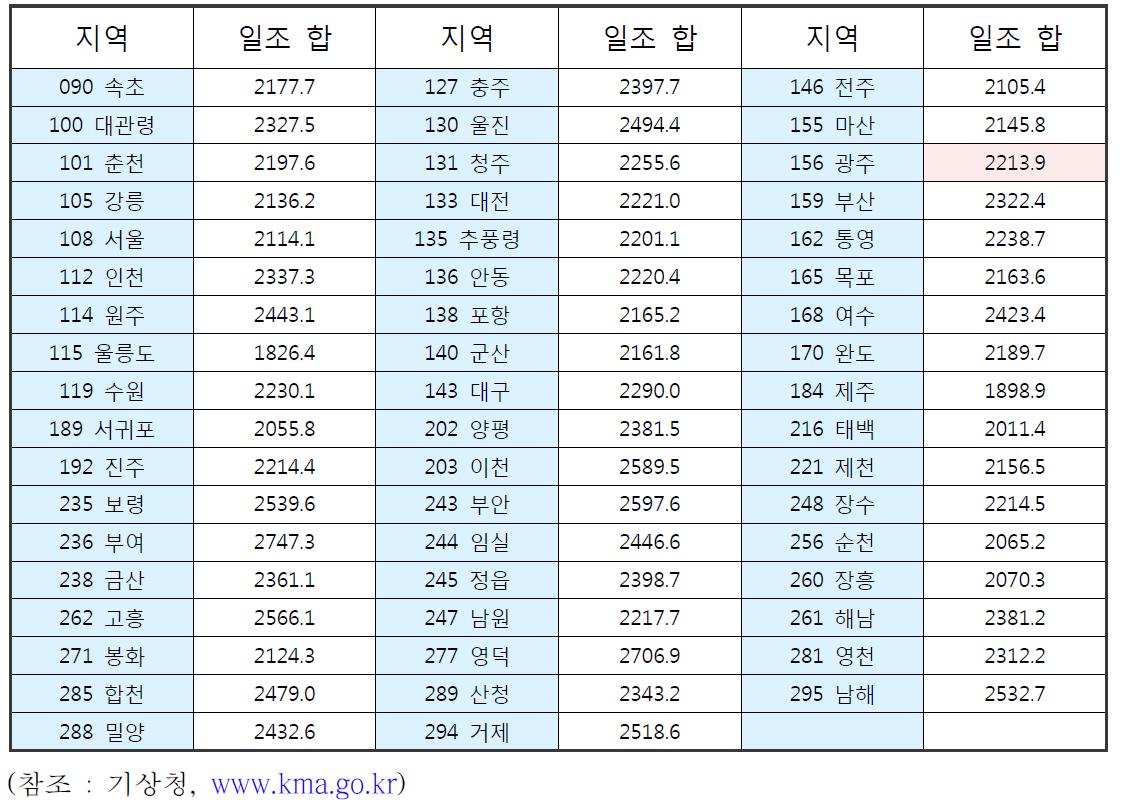 1971-2000 지역별 연평균 일조합(Hr) 평균값