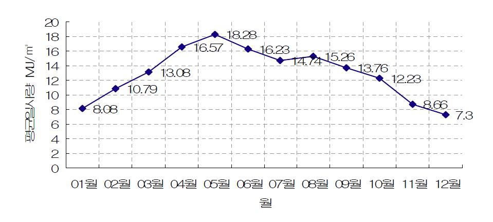 2007년 광주지역 시간 평균 일사량