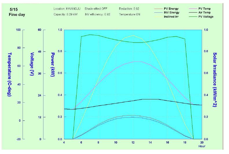일별 일사량과 태양전지 출력량 그래프