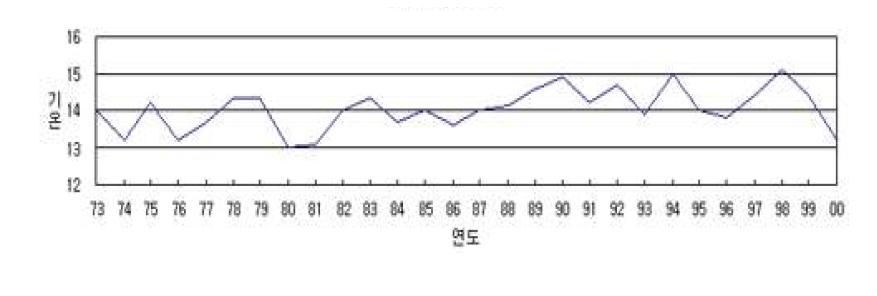 완도지방 연도별 평균기온