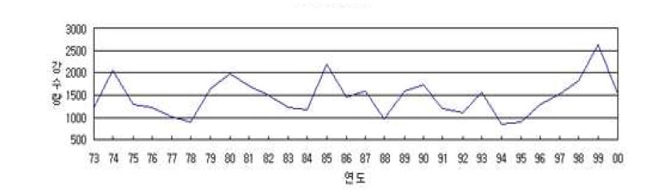 완도지방 연도별 강수량