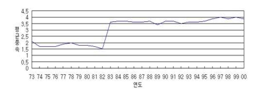 완도지방 연평균풍속