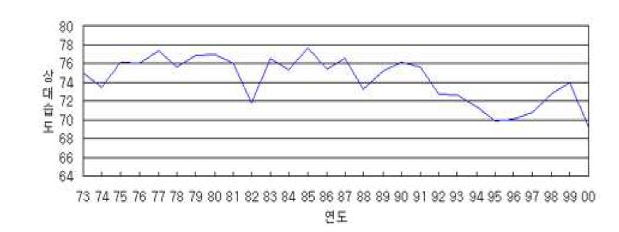 완도지방 연도별 상대습도