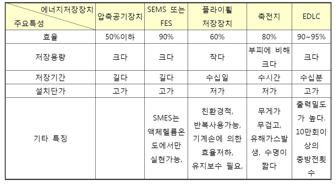 에너지 저장장치의 특성 비교