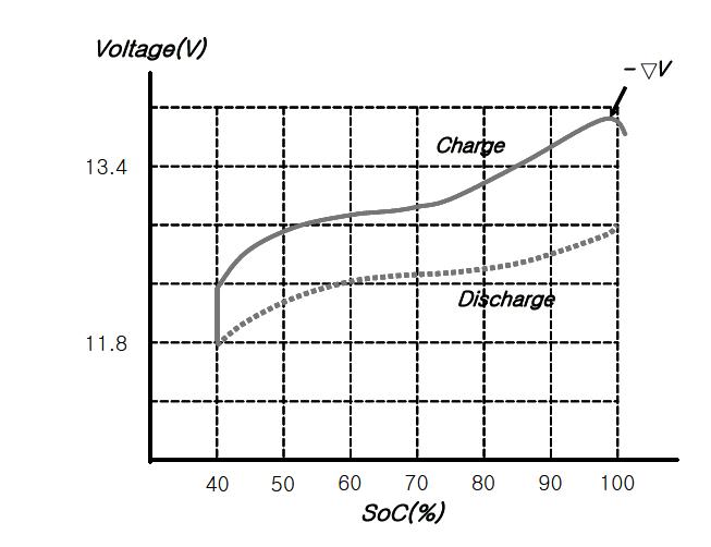 배터리의 충․방전 특성그래프