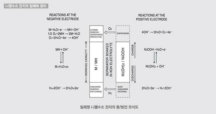 니켈수소전지의 충방전에 따른 밀폐화 원리