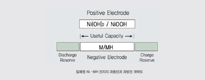 밀폐형 Ni-MH전지의 과충전과 과방전 개략도