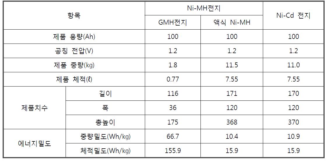 Ni-MH(GMH) 특장점 비교