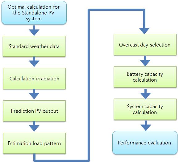 독립형 태양광발전시스템 설계 프로세스