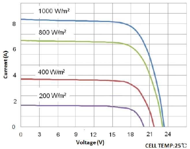 적용된 태양전지의 일사량의 변화에 대한 V-I 특성곡선