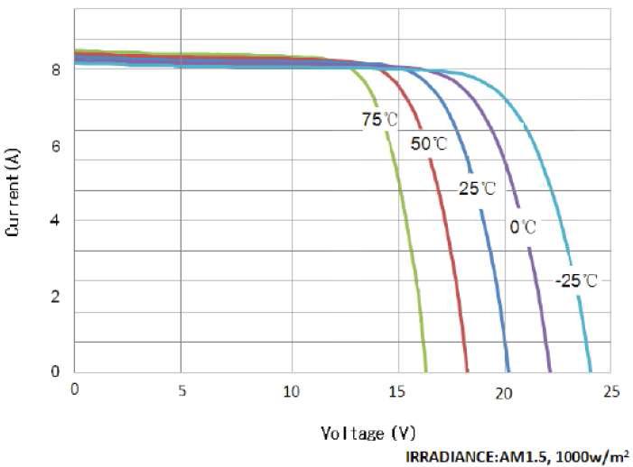 적용된 태양전지의 온도변화에 대한 V-I 특성곡선