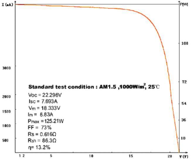 표준측정조건에서 IV특성곡선