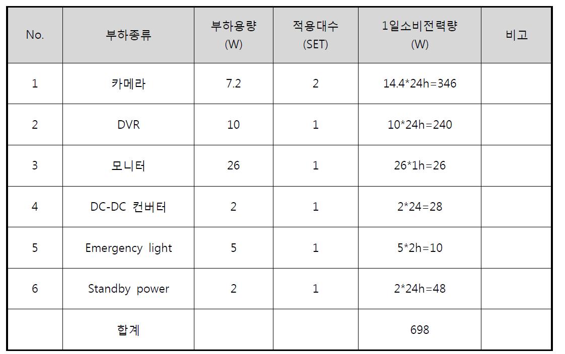 부하의 종류