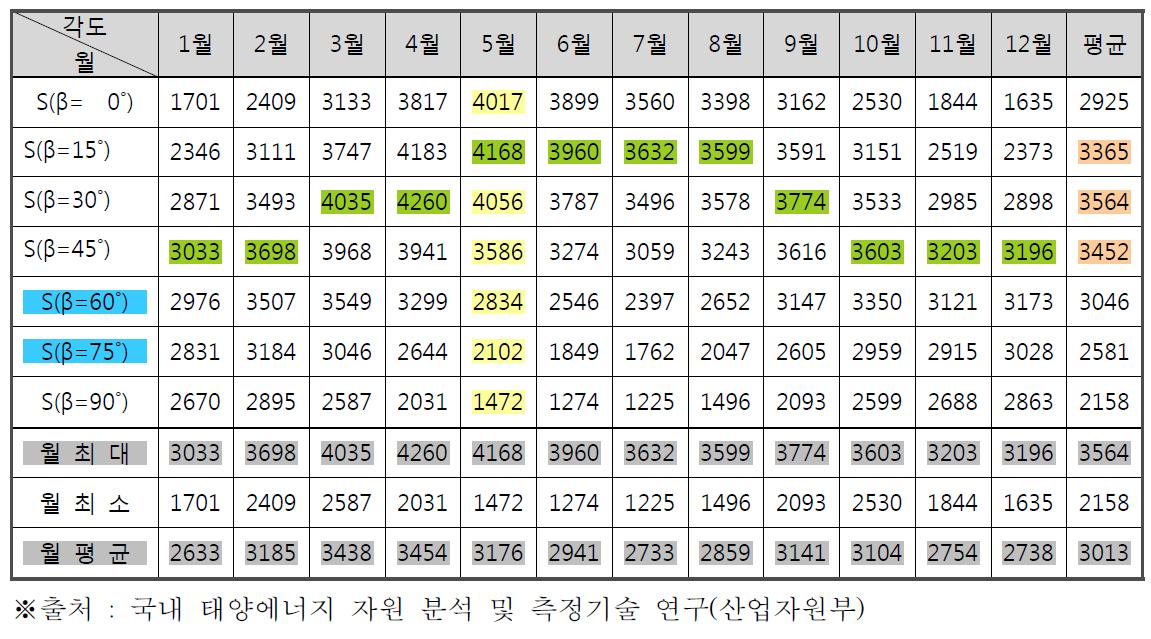 일사량 분석 결과