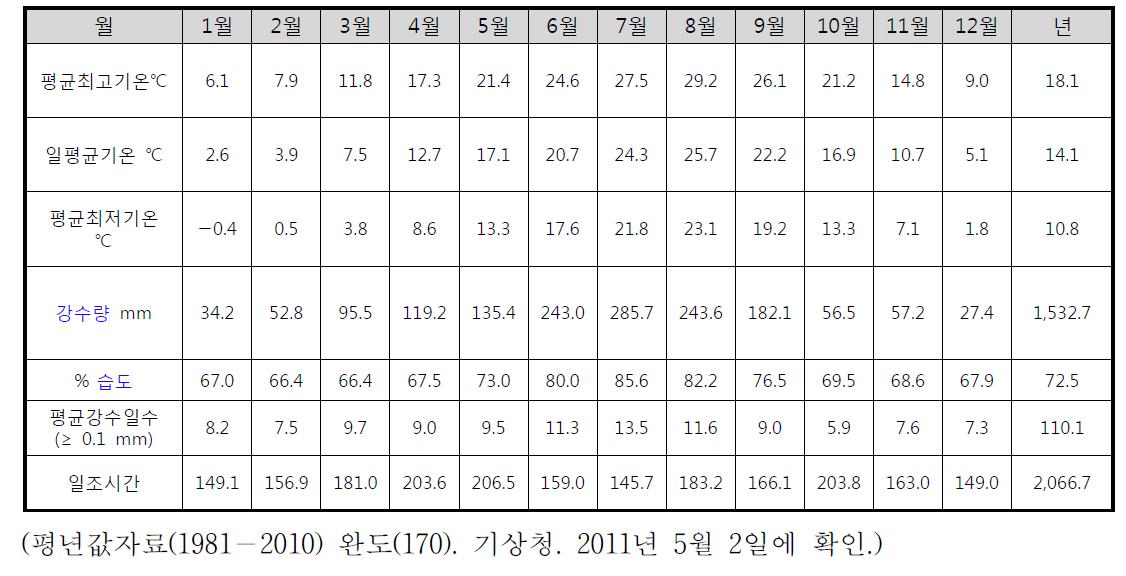 시제품 설치 예정장소인 완도군 (1981−2010)의 기후