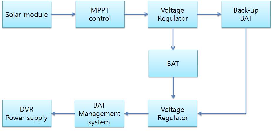 독립형 전원 및 전원장치 운영 시스템 블록다이어그램
