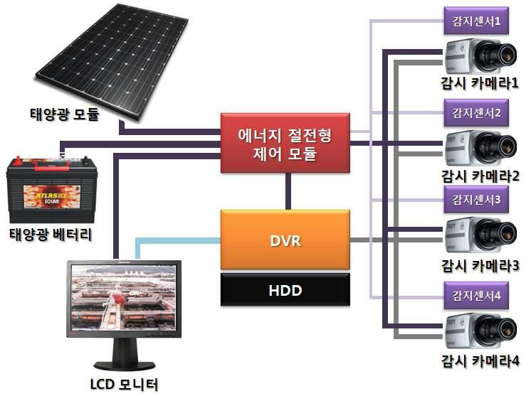 전체 개발 시스템 블록도