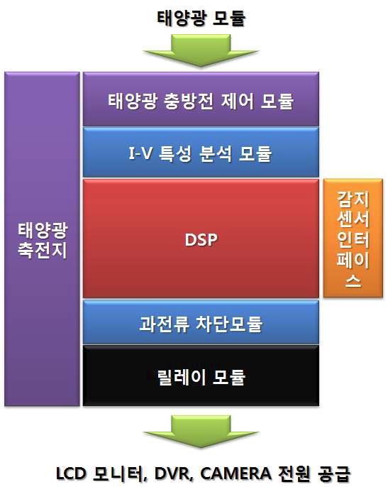 에너지 절전형 제어 모듈의 구조