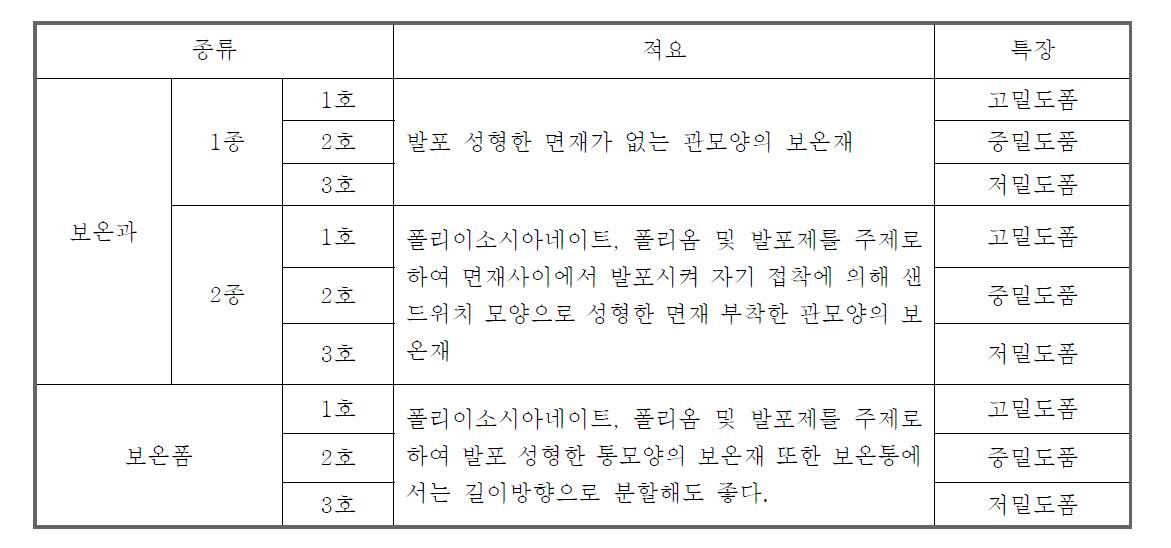 경질 폴리우레탄 폼의 구분