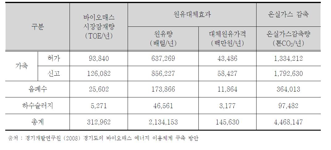 유기성 폐기물별 에너지 활용 가능성