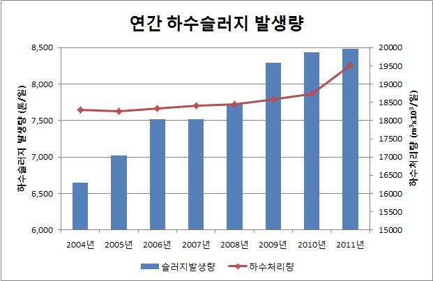 연간 하수슬러지 발생량 현황