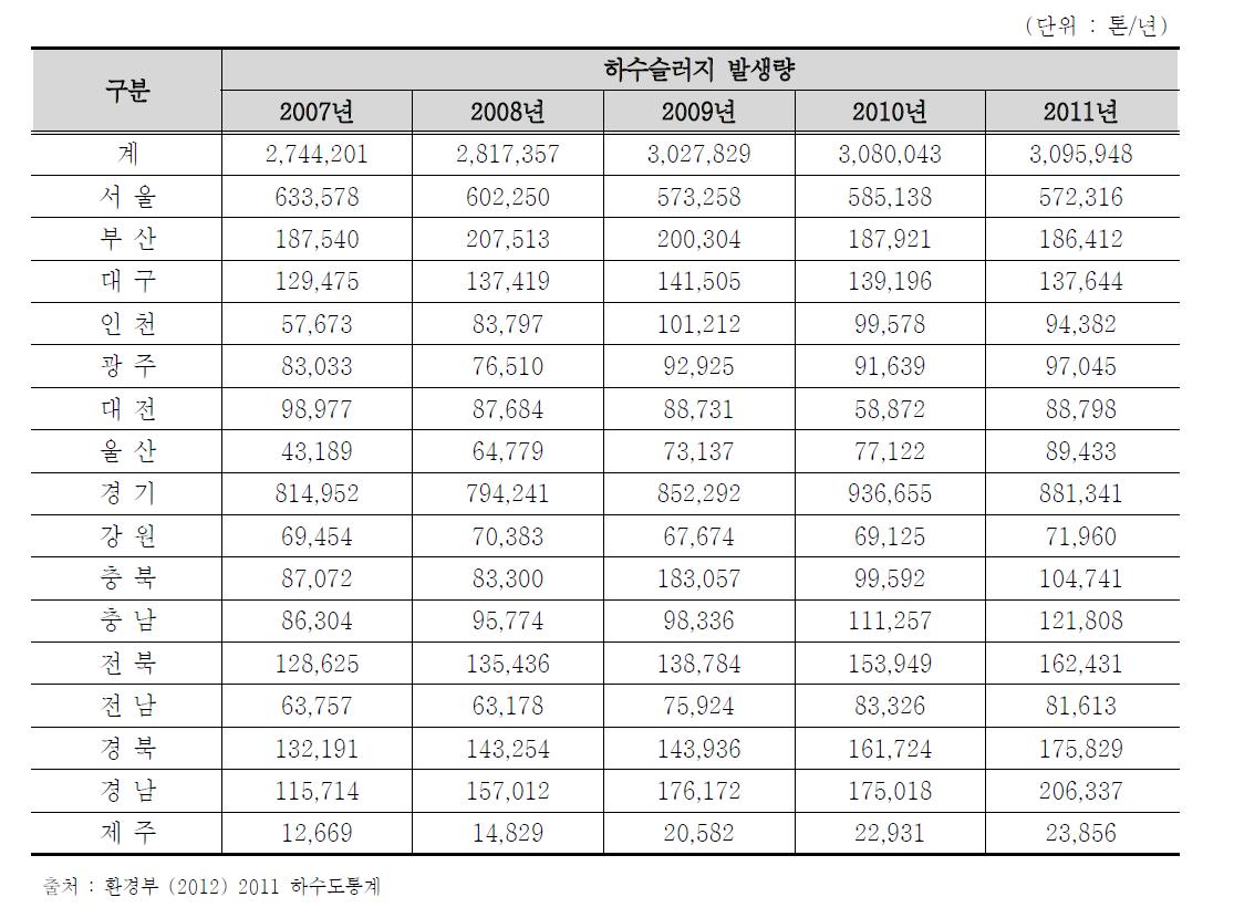 지역별⋅연도별 하수슬러지 발생현황