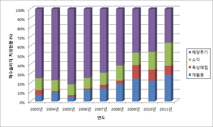 연도별 하수슬러지 처리방법에 따른 최종처리 경향