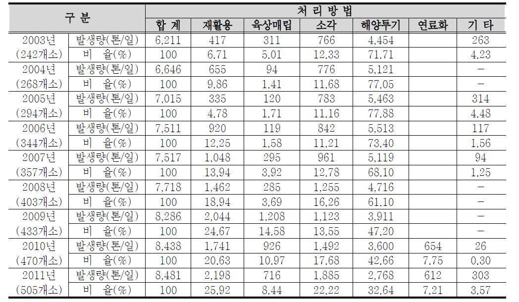 전국 하수슬러지 처리방법별 처분현황