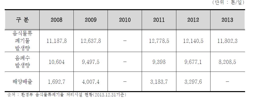 연도별 음폐수 발생현황