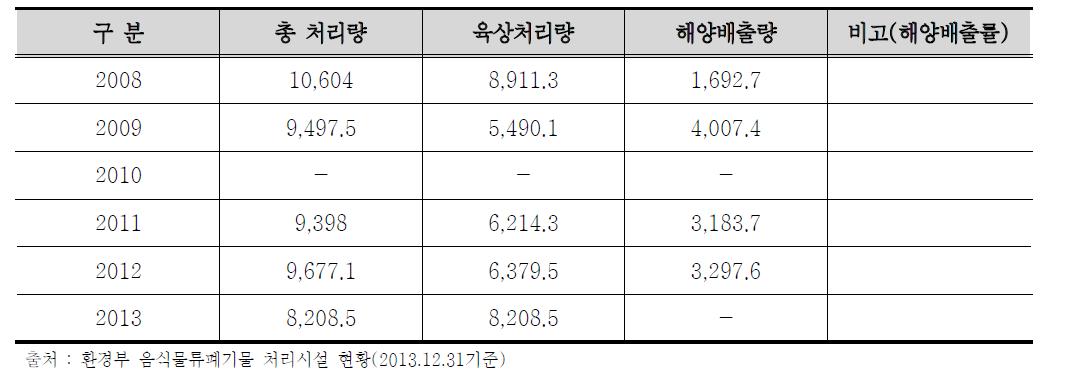 연도별 음폐수 처리현황