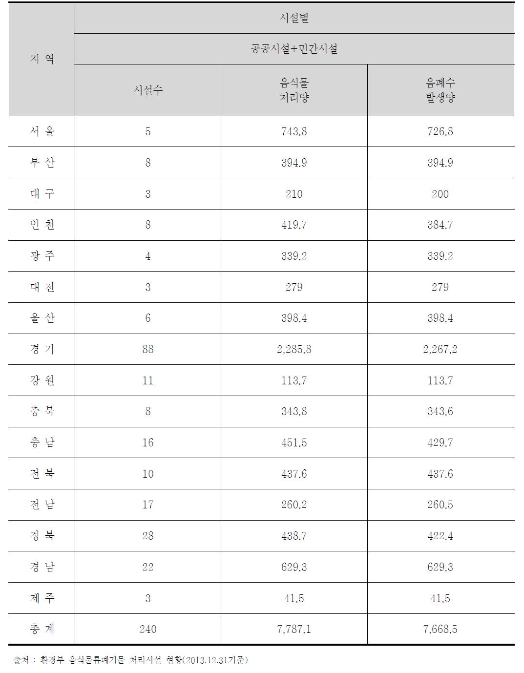 지역별 음폐수 발생현황