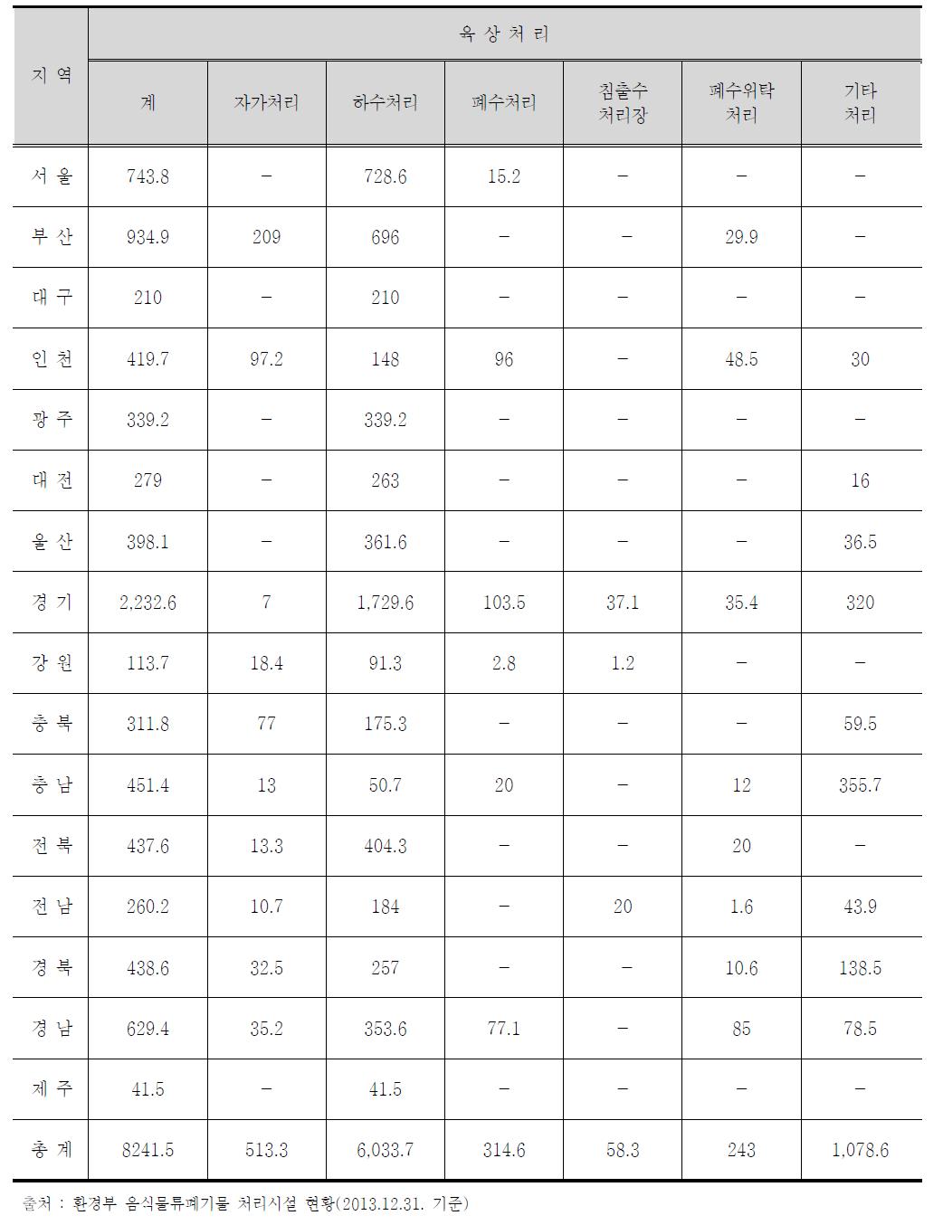 지역별 음폐수 처리현황