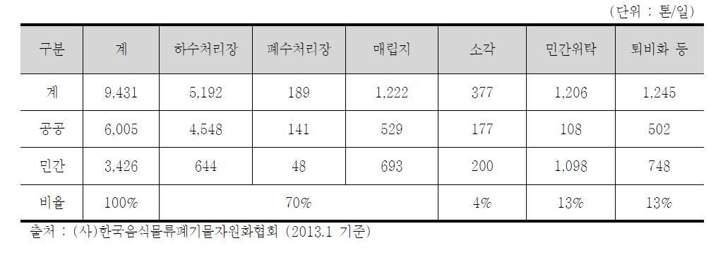 시설별 음폐수 처리현황