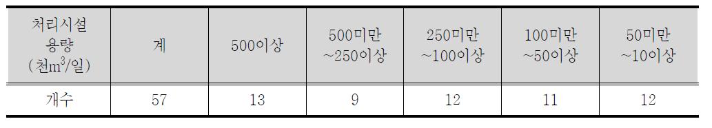 하수처리시설 용량별 현황