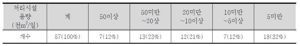 소화조 용량별 현황