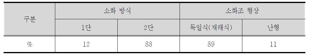 소화조 방식 및 형상