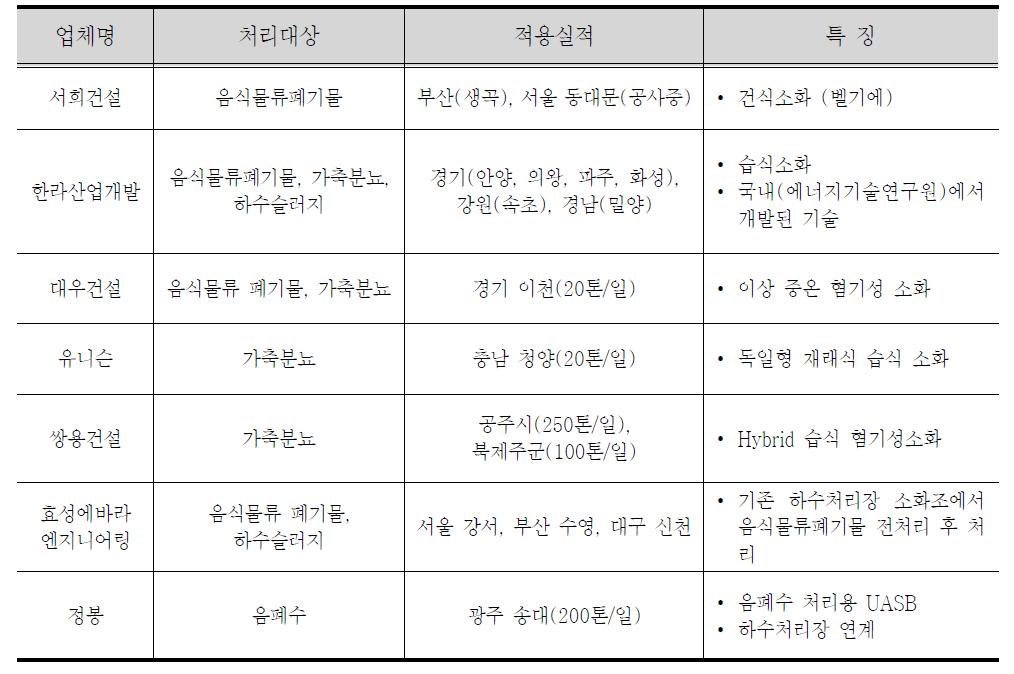 국내 바이오가스화 적용기술