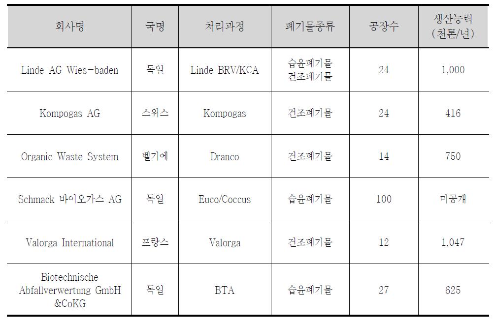 유럽의 바이오가스화 선도기업 및 적용기술