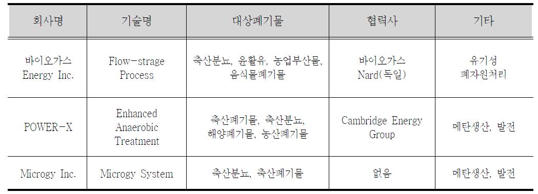 미국의 바이오가스화 선도 기업 및 적용기술