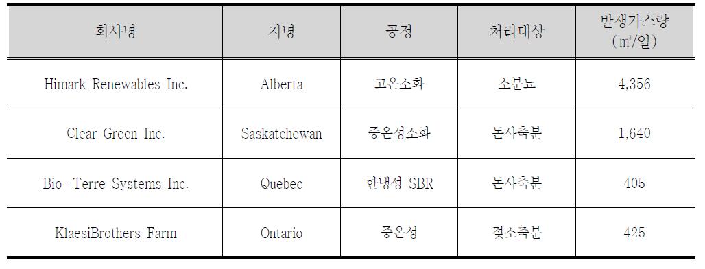 캐나다의 바이오가스화 선도기업 및 적용기술