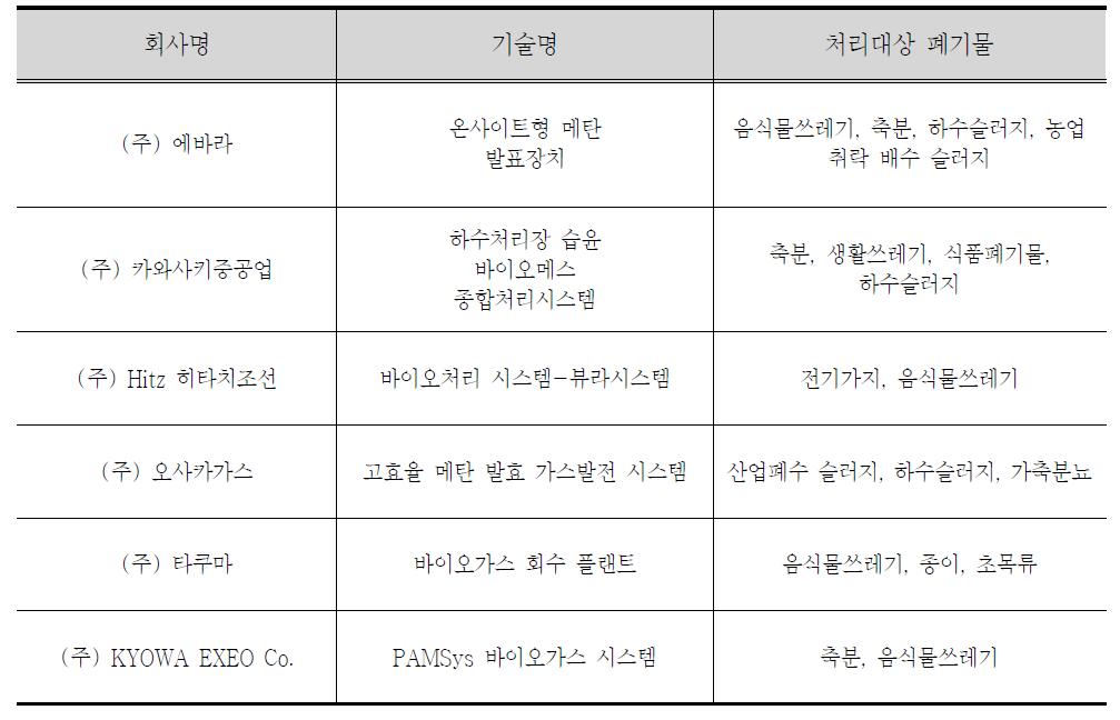 일본의 바이오가스화 선도기업 및 적용기술