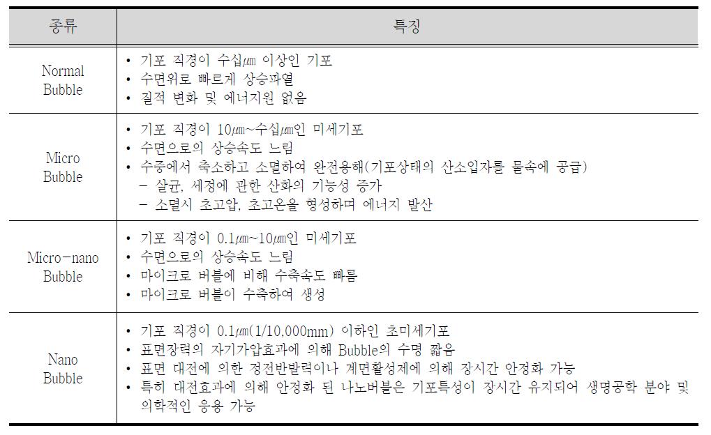 기포의 크기별 특성