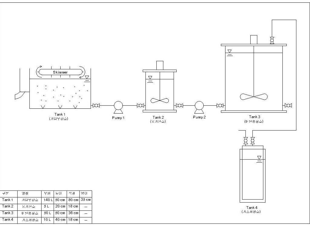 실험실 규모 반응조 P&ID