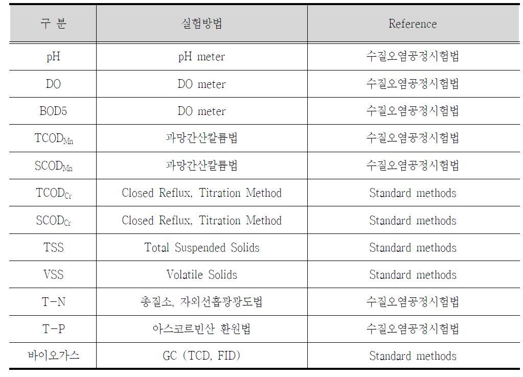 각 항목별 분석 실험방법