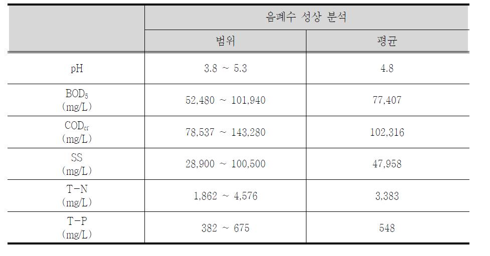 유입수로 사용된 음식물폐수의 성상분석