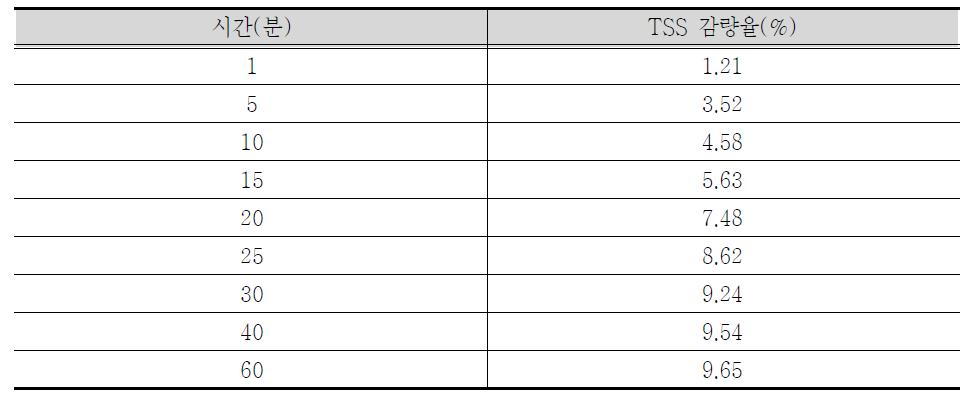 초미세기포 적용시 시간별 TSS 감량율