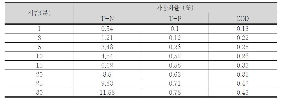 초미세기포 적용시 시간대별 영양염류 가용화율