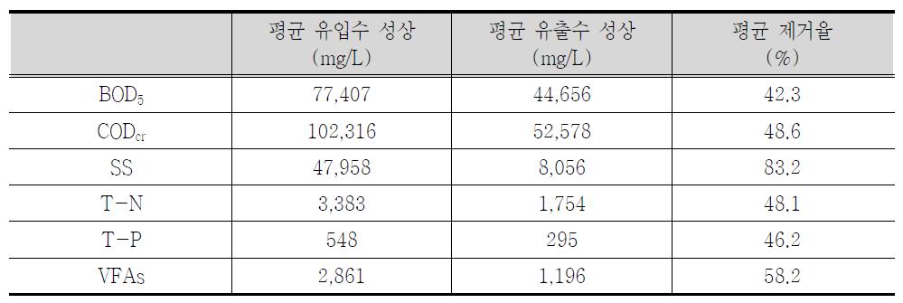 전처리 후 원수의 성상 변화